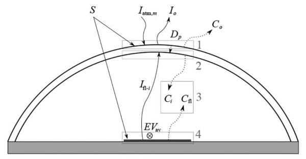 Energy balance in the cross section of a solar dryer
