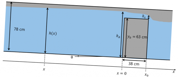 Modelling of the flow in the channel at the center of Perge's Cardo Maximus